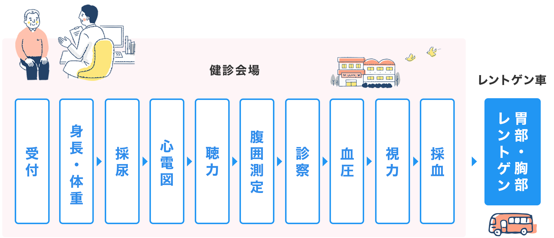 健診の流れ